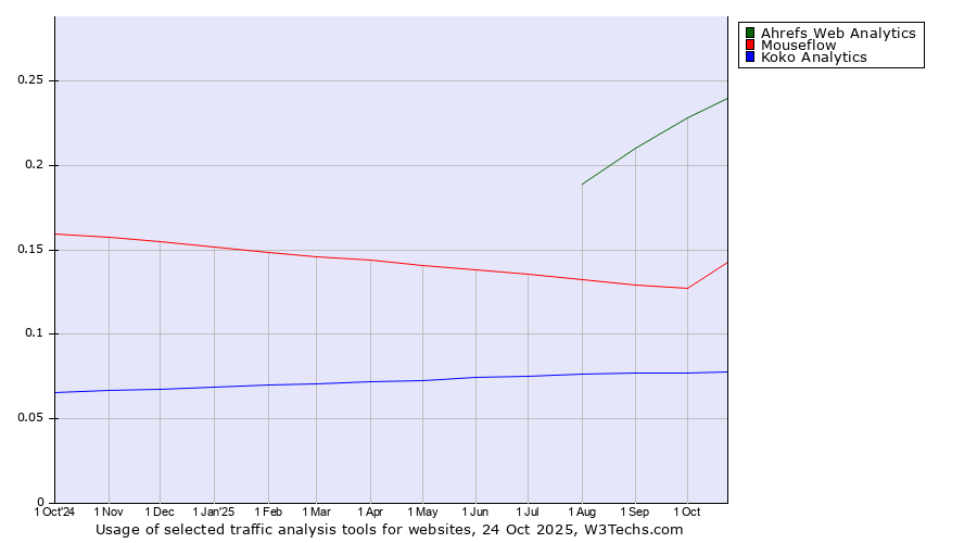 Historical trends in the usage of Ahrefs Web Analytics vs. Mouseflow vs. Koko Analytics