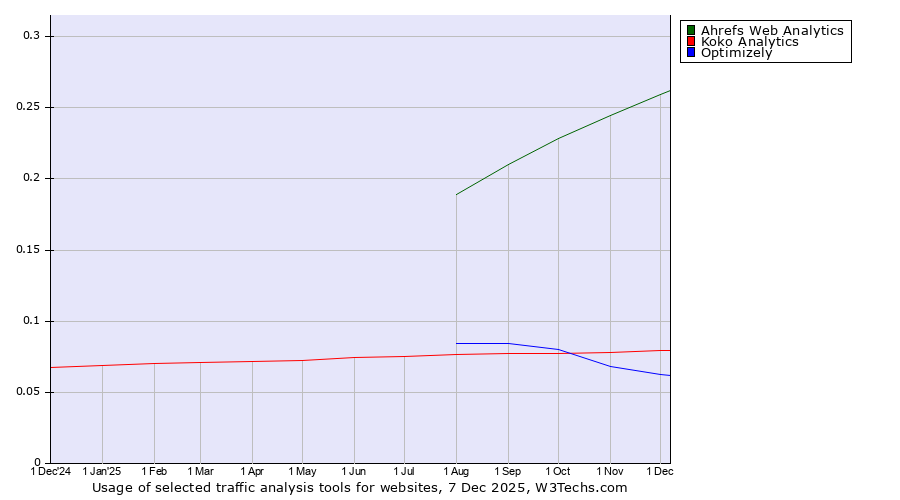 Historical trends in the usage of Ahrefs Web Analytics vs. Koko Analytics vs. Optimizely