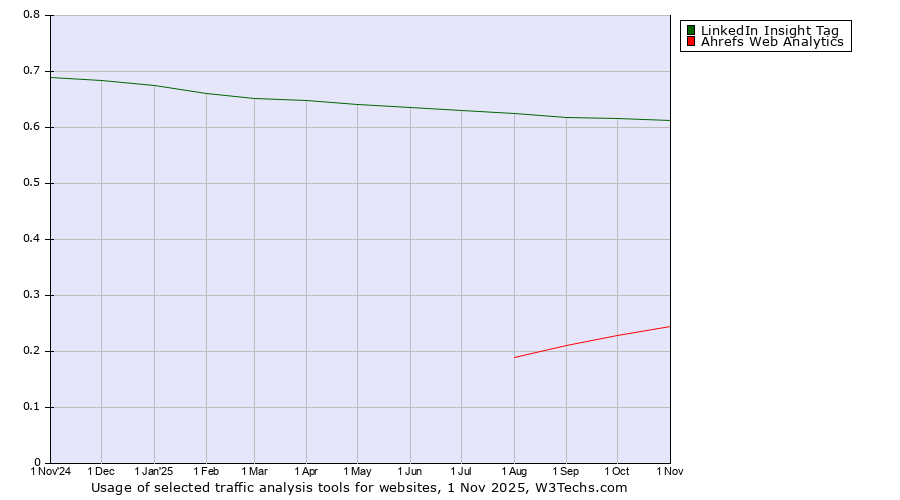 Historical trends in the usage of LinkedIn Insight Tag vs. Ahrefs Web Analytics