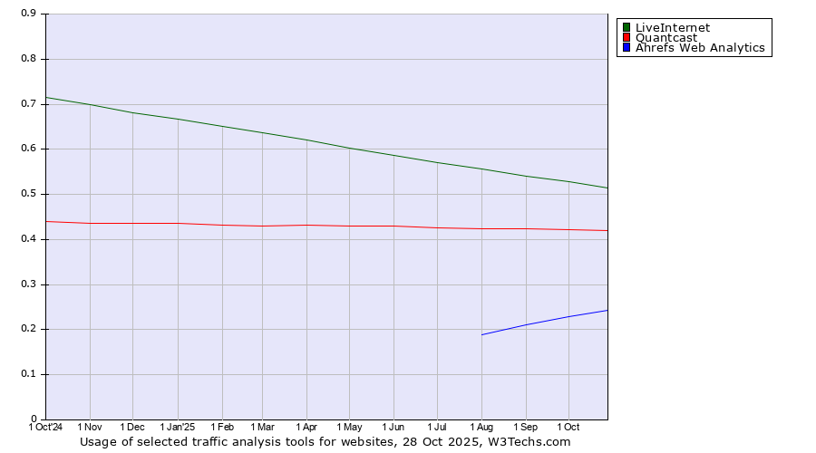 Historical trends in the usage of LiveInternet vs. Quantcast vs. Ahrefs Web Analytics