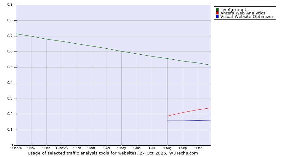 Historical trends in the usage of LiveInternet vs. Ahrefs Web Analytics vs. Visual Website Optimizer