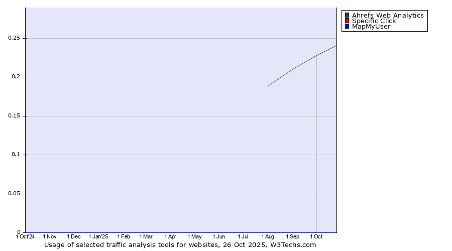 Historical trends in the usage of Ahrefs Web Analytics vs. Specific Click vs. MapMyUser