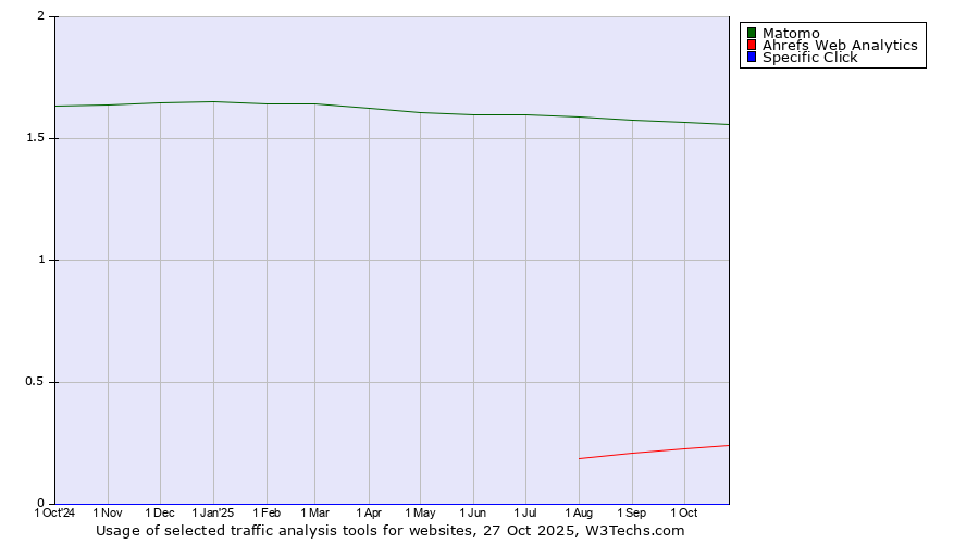 Historical trends in the usage of Matomo vs. Ahrefs Web Analytics vs. Specific Click