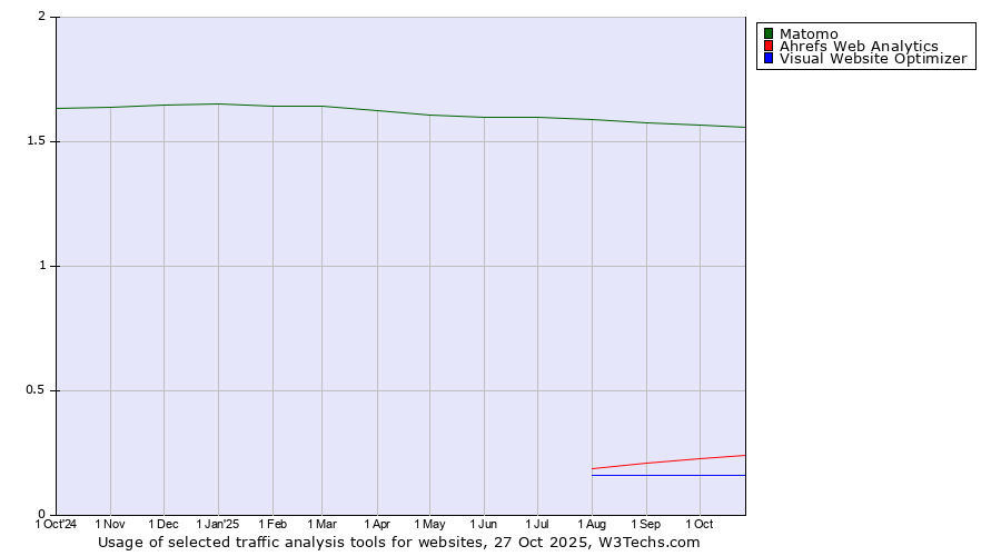 Historical trends in the usage of Matomo vs. Ahrefs Web Analytics vs. Visual Website Optimizer
