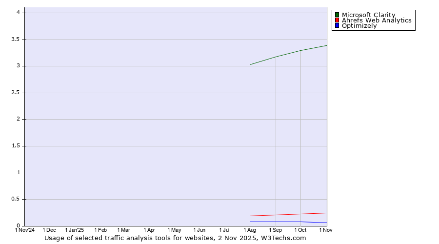 Historical trends in the usage of Microsoft Clarity vs. Ahrefs Web Analytics vs. Optimizely