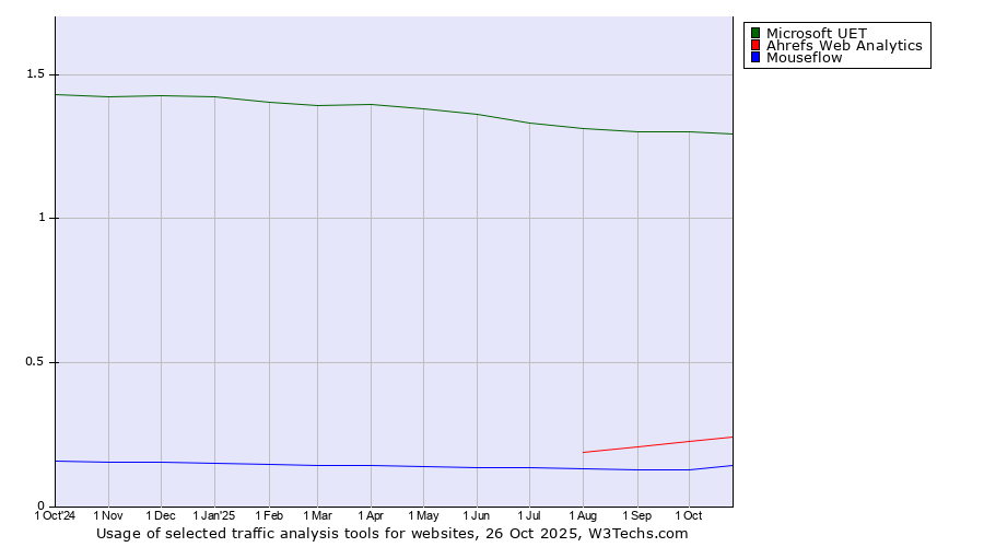 Historical trends in the usage of Microsoft UET vs. Ahrefs Web Analytics vs. Mouseflow