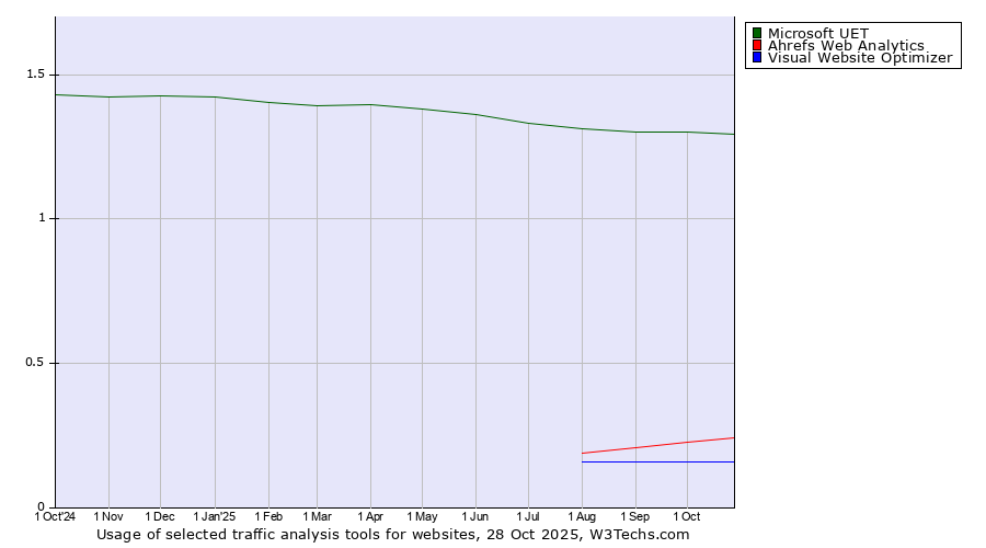 Historical trends in the usage of Microsoft UET vs. Ahrefs Web Analytics vs. Visual Website Optimizer