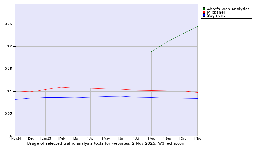 Historical trends in the usage of Ahrefs Web Analytics vs. Mixpanel vs. Segment