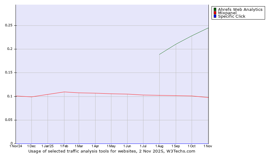 Historical trends in the usage of Ahrefs Web Analytics vs. Mixpanel vs. Specific Click