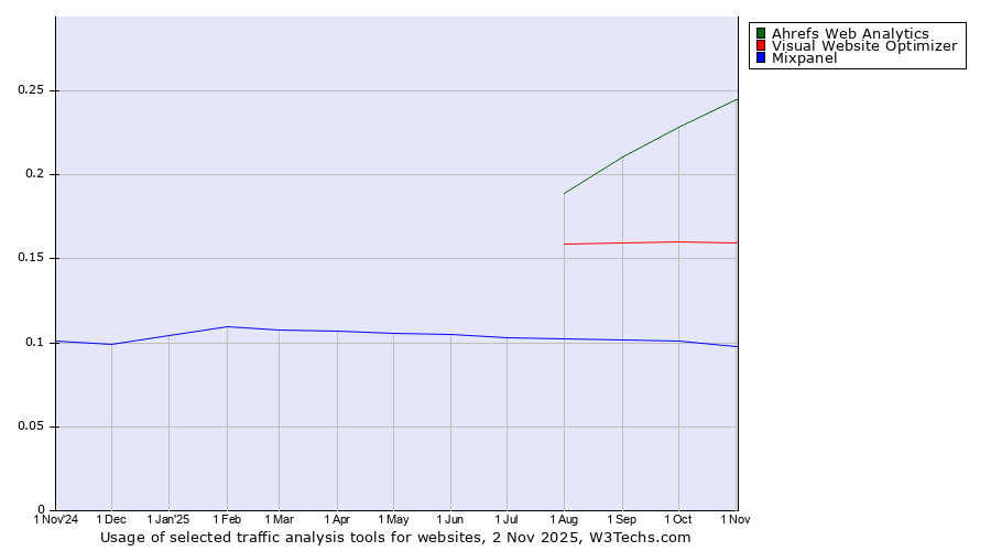 Historical trends in the usage of Ahrefs Web Analytics vs. Visual Website Optimizer vs. Mixpanel