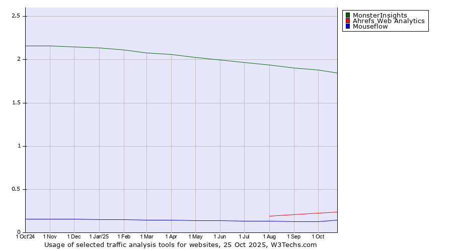 Historical trends in the usage of MonsterInsights vs. Ahrefs Web Analytics vs. Mouseflow