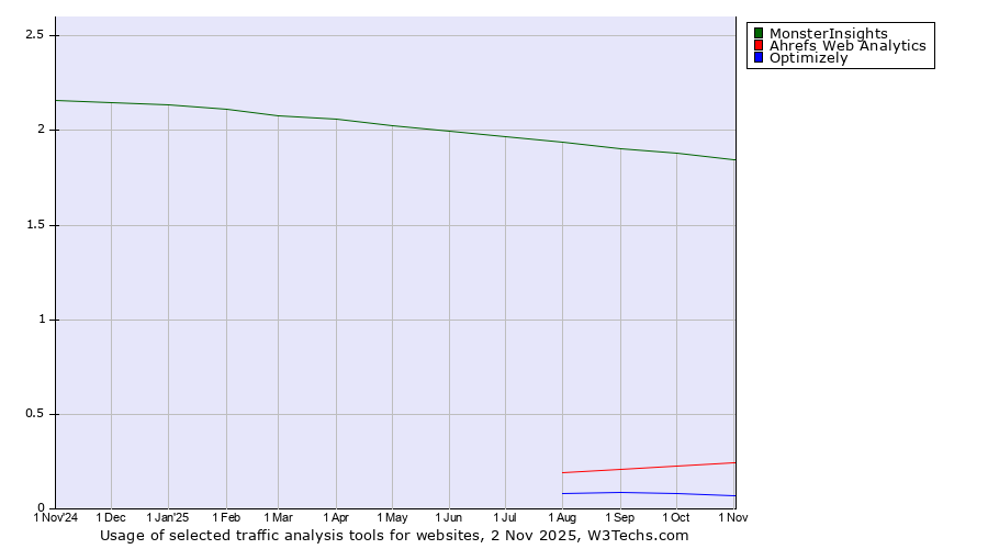 Historical trends in the usage of MonsterInsights vs. Ahrefs Web Analytics vs. Optimizely