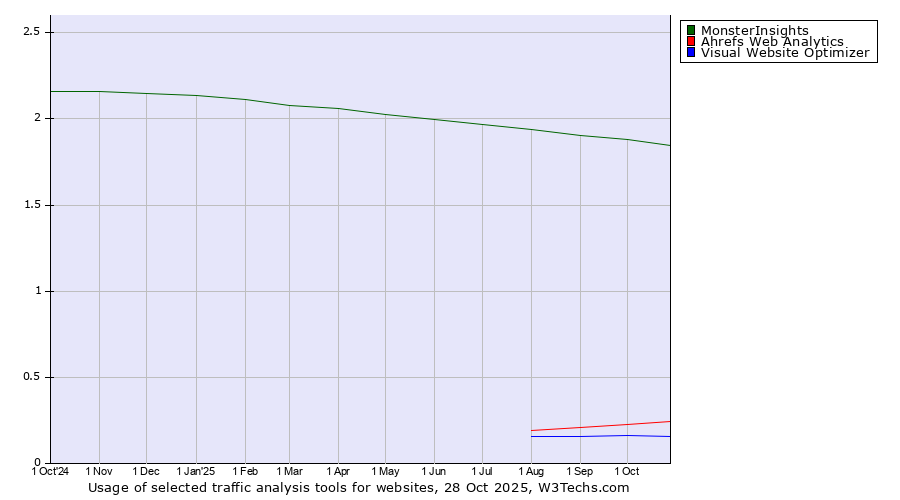 Historical trends in the usage of MonsterInsights vs. Ahrefs Web Analytics vs. Visual Website Optimizer