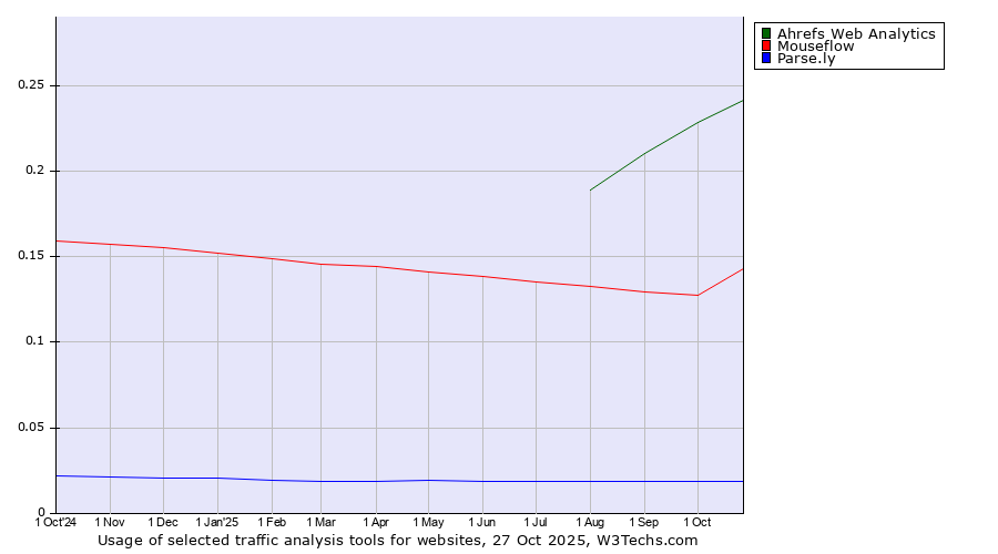 Historical trends in the usage of Ahrefs Web Analytics vs. Mouseflow vs. Parse.ly