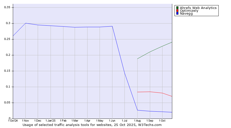 Historical trends in the usage of Ahrefs Web Analytics vs. Optimizely vs. Navegg