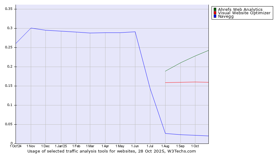 Historical trends in the usage of Ahrefs Web Analytics vs. Visual Website Optimizer vs. Navegg