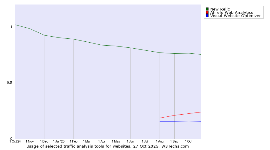 Historical trends in the usage of New Relic vs. Ahrefs Web Analytics vs. Visual Website Optimizer