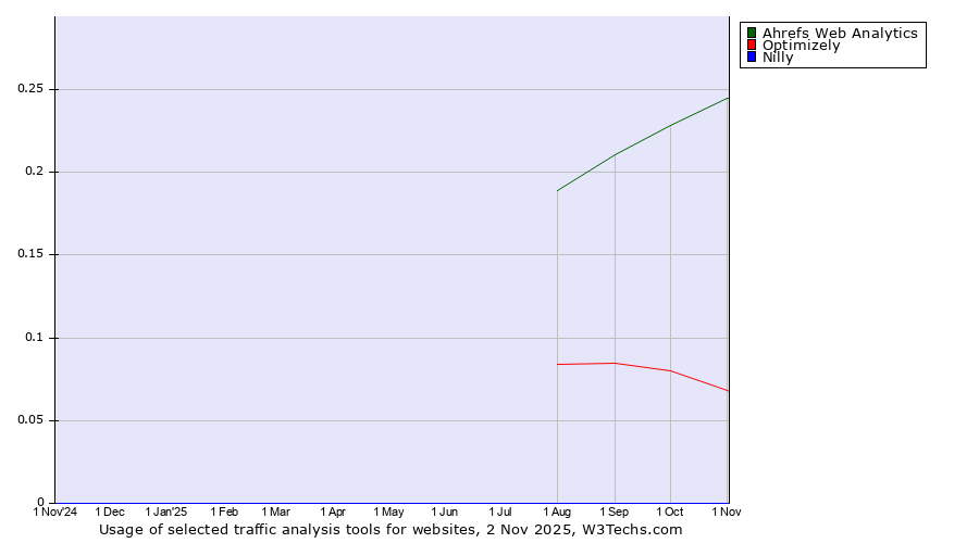 Historical trends in the usage of Ahrefs Web Analytics vs. Optimizely vs. Nilly
