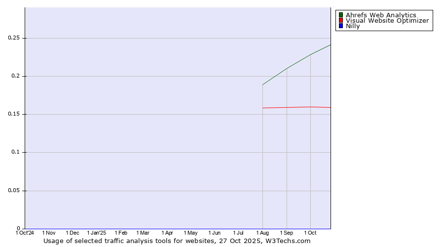 Historical trends in the usage of Ahrefs Web Analytics vs. Visual Website Optimizer vs. Nilly