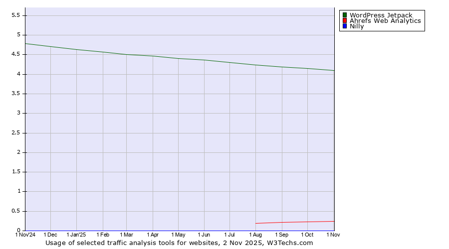 Historical trends in the usage of WordPress Jetpack vs. Ahrefs Web Analytics vs. Nilly