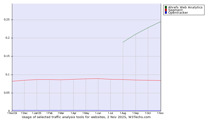Historical trends in the usage of Ahrefs Web Analytics vs. Segment vs. Opentracker