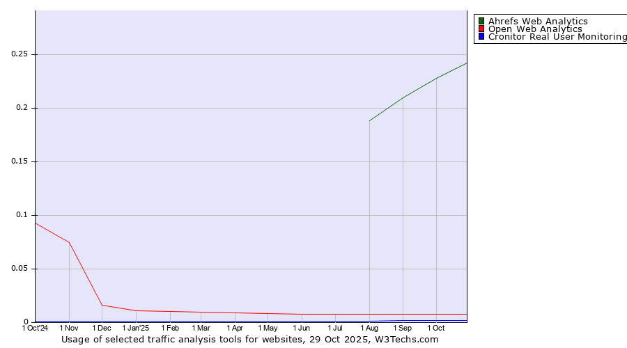 Historical trends in the usage of Ahrefs Web Analytics vs. Open Web Analytics vs. Cronitor Real User Monitoring