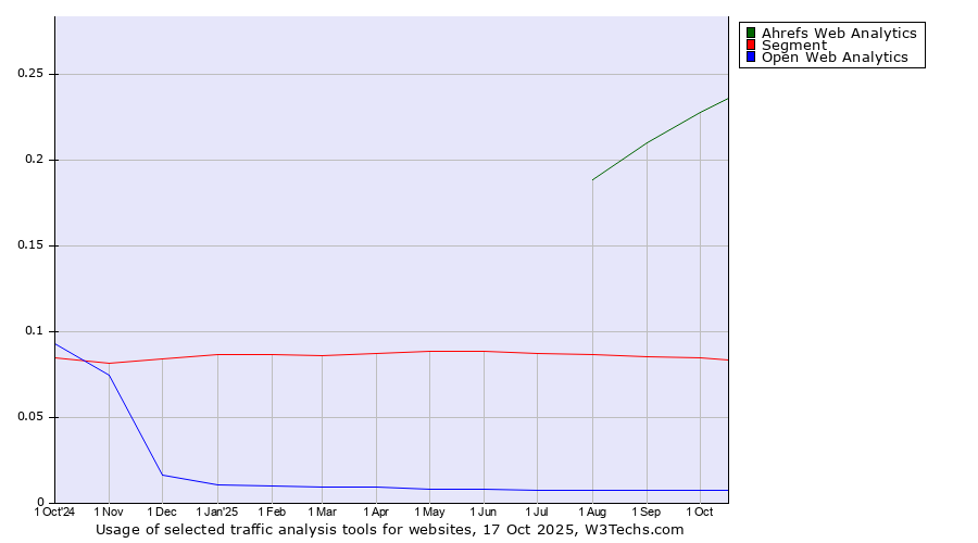 Historical trends in the usage of Ahrefs Web Analytics vs. Segment vs. Open Web Analytics