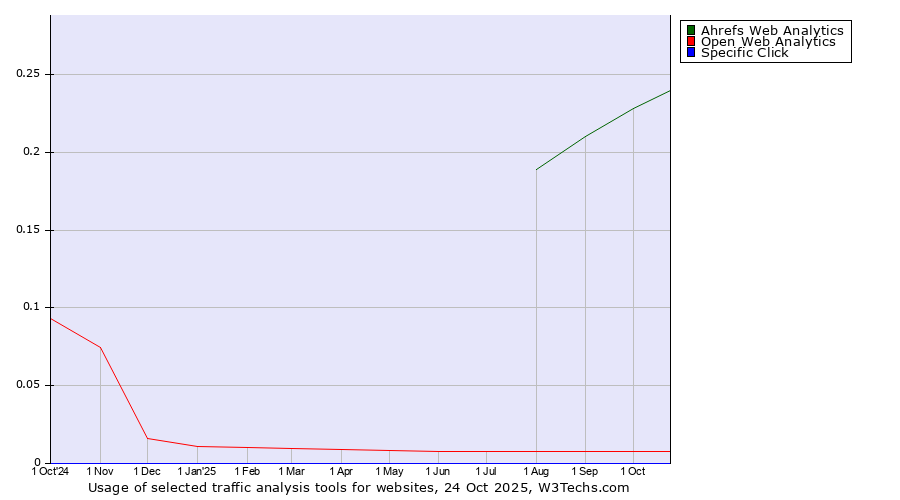Historical trends in the usage of Ahrefs Web Analytics vs. Open Web Analytics vs. Specific Click