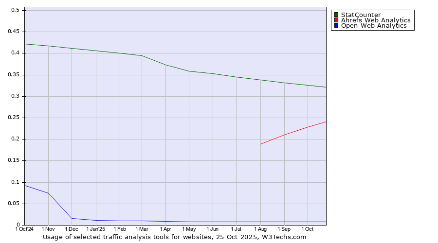 Historical trends in the usage of StatCounter vs. Ahrefs Web Analytics vs. Open Web Analytics