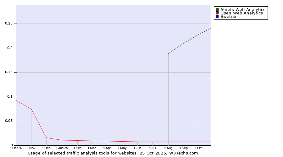 Historical trends in the usage of Ahrefs Web Analytics vs. Open Web Analytics vs. Swetrix