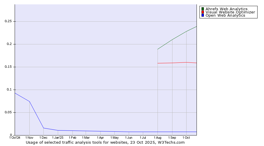 Historical trends in the usage of Ahrefs Web Analytics vs. Visual Website Optimizer vs. Open Web Analytics