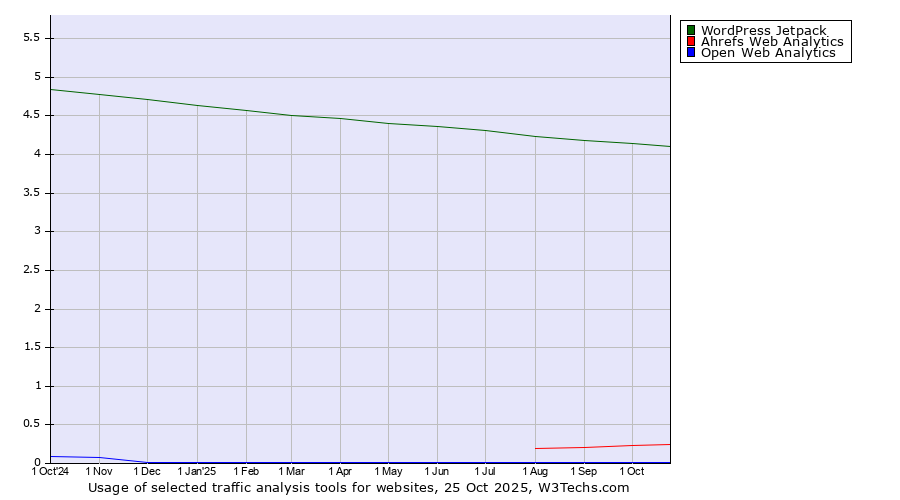 Historical trends in the usage of WordPress Jetpack vs. Ahrefs Web Analytics vs. Open Web Analytics
