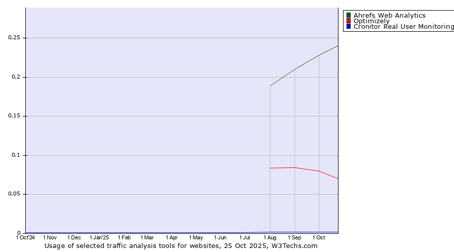 Historical trends in the usage of Ahrefs Web Analytics vs. Optimizely vs. Cronitor Real User Monitoring