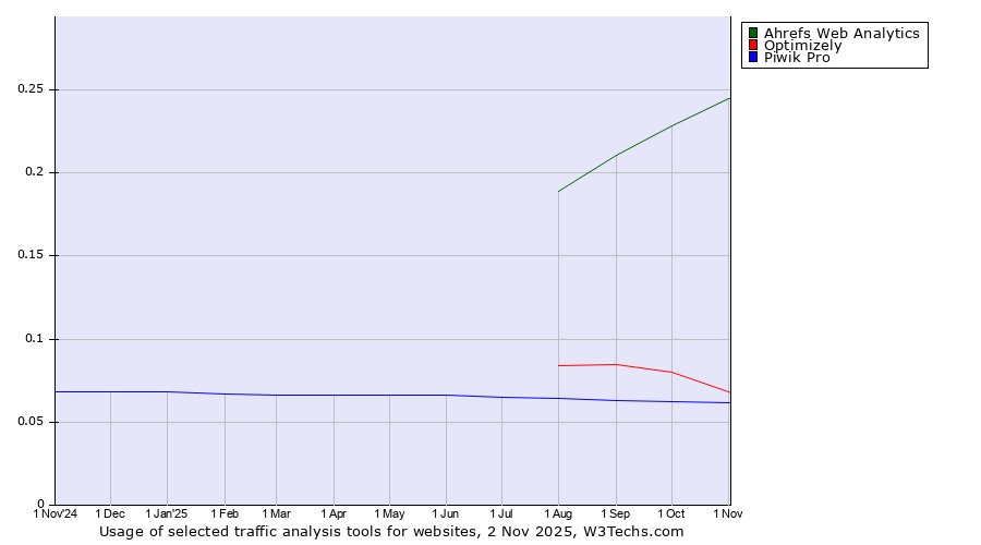 Historical trends in the usage of Ahrefs Web Analytics vs. Optimizely vs. Piwik Pro