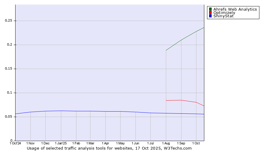 Historical trends in the usage of Ahrefs Web Analytics vs. Optimizely vs. ShinyStat