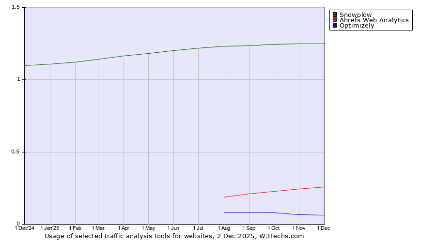 Historical trends in the usage of Snowplow vs. Ahrefs Web Analytics vs. Optimizely