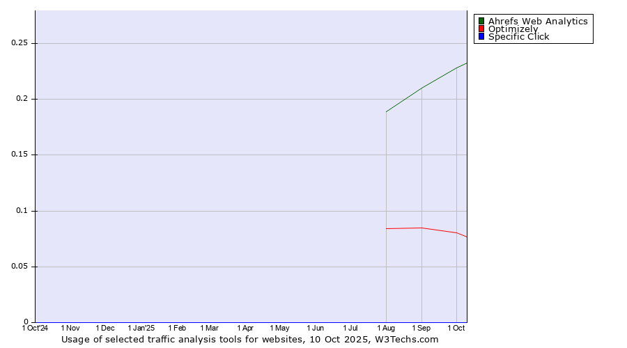 Historical trends in the usage of Ahrefs Web Analytics vs. Optimizely vs. Specific Click