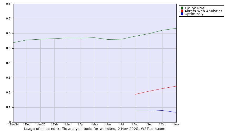 Historical trends in the usage of TikTok Pixel vs. Ahrefs Web Analytics vs. Optimizely
