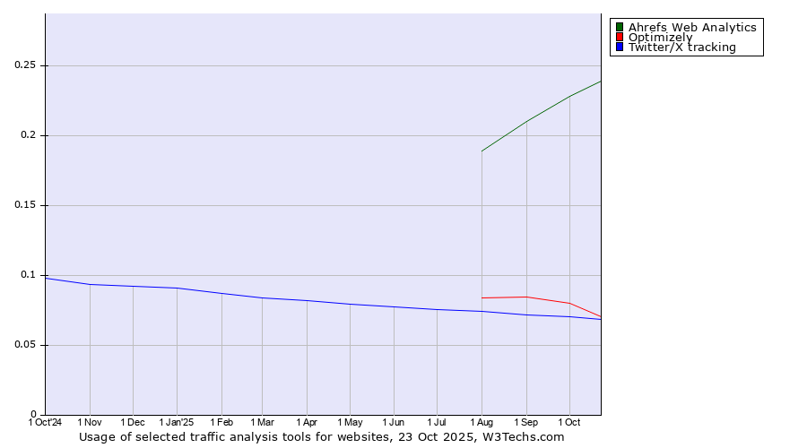 Historical trends in the usage of Ahrefs Web Analytics vs. Optimizely vs. Twitter/X tracking
