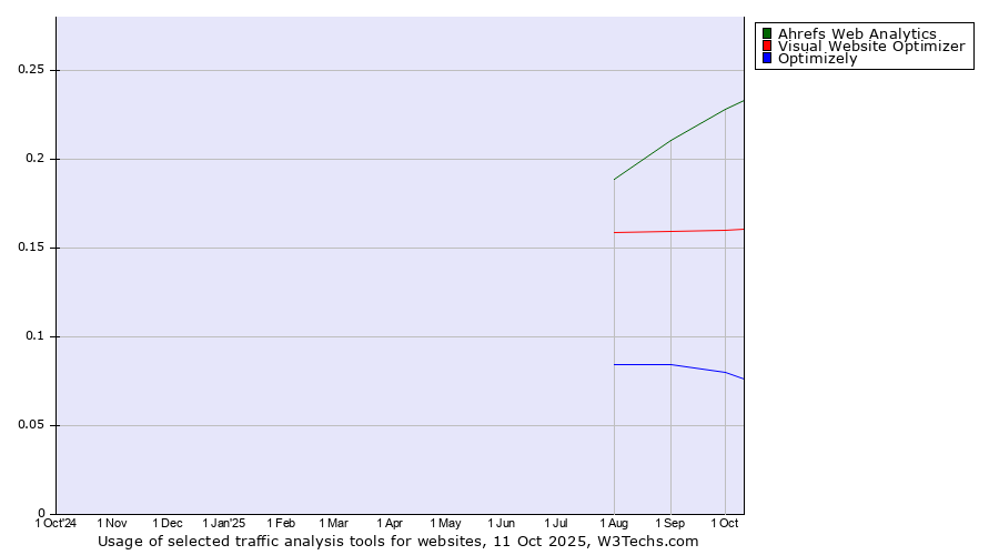 Historical trends in the usage of Ahrefs Web Analytics vs. Visual Website Optimizer vs. Optimizely