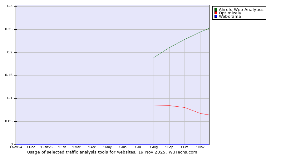 Historical trends in the usage of Ahrefs Web Analytics vs. Optimizely vs. Weborama
