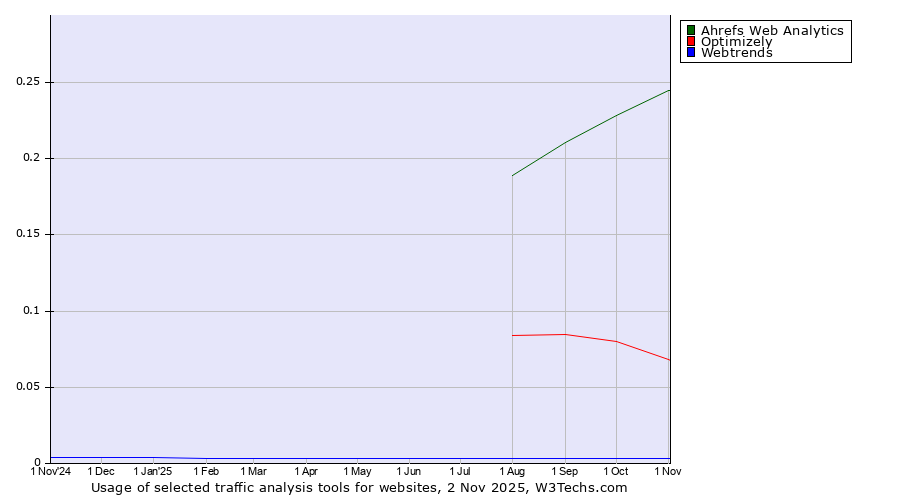 Historical trends in the usage of Ahrefs Web Analytics vs. Optimizely vs. Webtrends