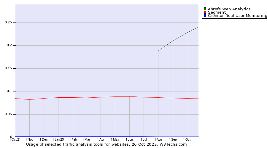 Historical trends in the usage of Ahrefs Web Analytics vs. Segment vs. Cronitor Real User Monitoring