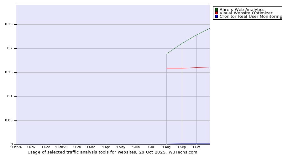 Historical trends in the usage of Ahrefs Web Analytics vs. Visual Website Optimizer vs. Cronitor Real User Monitoring
