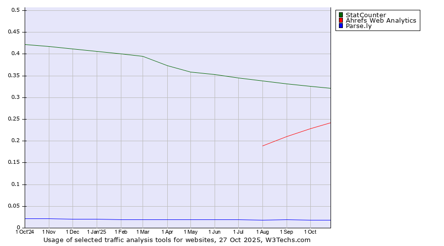 Historical trends in the usage of StatCounter vs. Ahrefs Web Analytics vs. Parse.ly