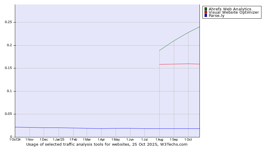 Historical trends in the usage of Ahrefs Web Analytics vs. Visual Website Optimizer vs. Parse.ly