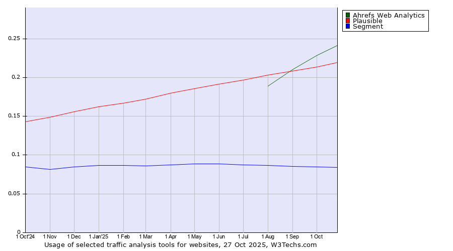Historical trends in the usage of Ahrefs Web Analytics vs. Plausible vs. Segment