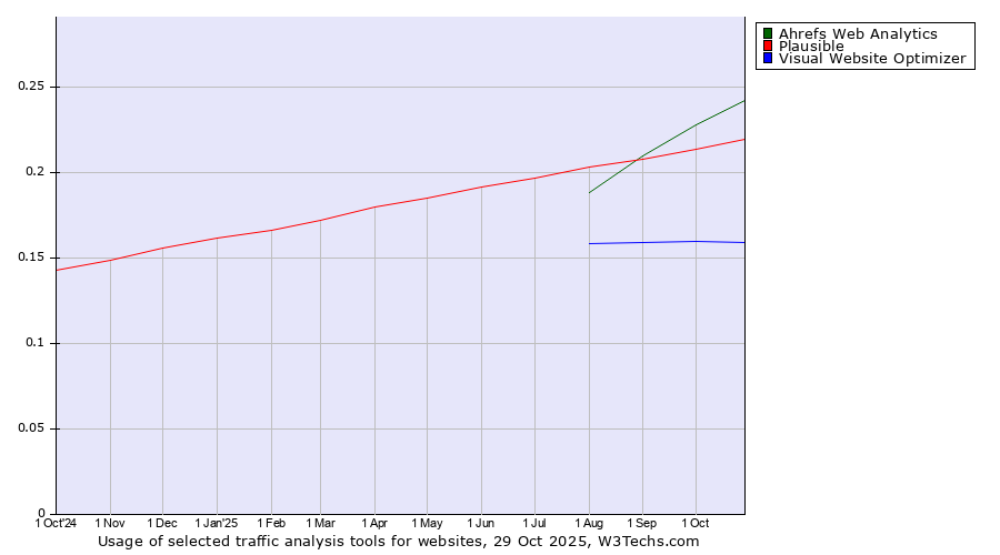 Historical trends in the usage of Ahrefs Web Analytics vs. Plausible vs. Visual Website Optimizer