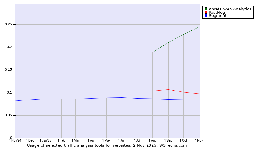 Historical trends in the usage of Ahrefs Web Analytics vs. PostHog vs. Segment