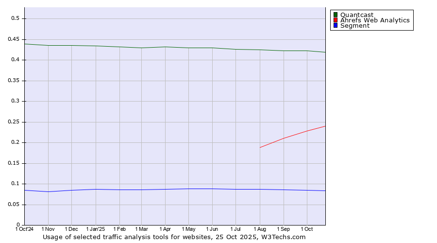 Historical trends in the usage of Quantcast vs. Ahrefs Web Analytics vs. Segment